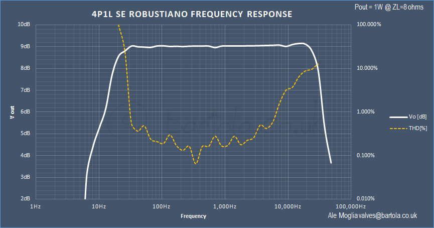 Robustiano-FR-and-THD-1W-Test1.png